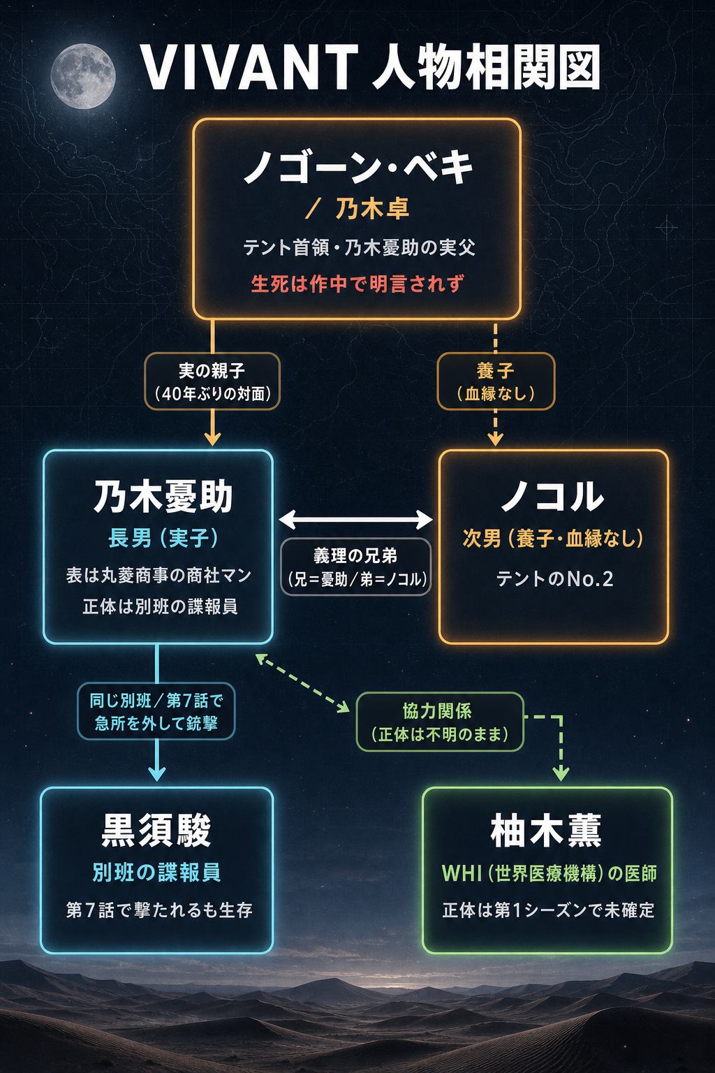 vivant ネタバレのVIVANT人物相関図