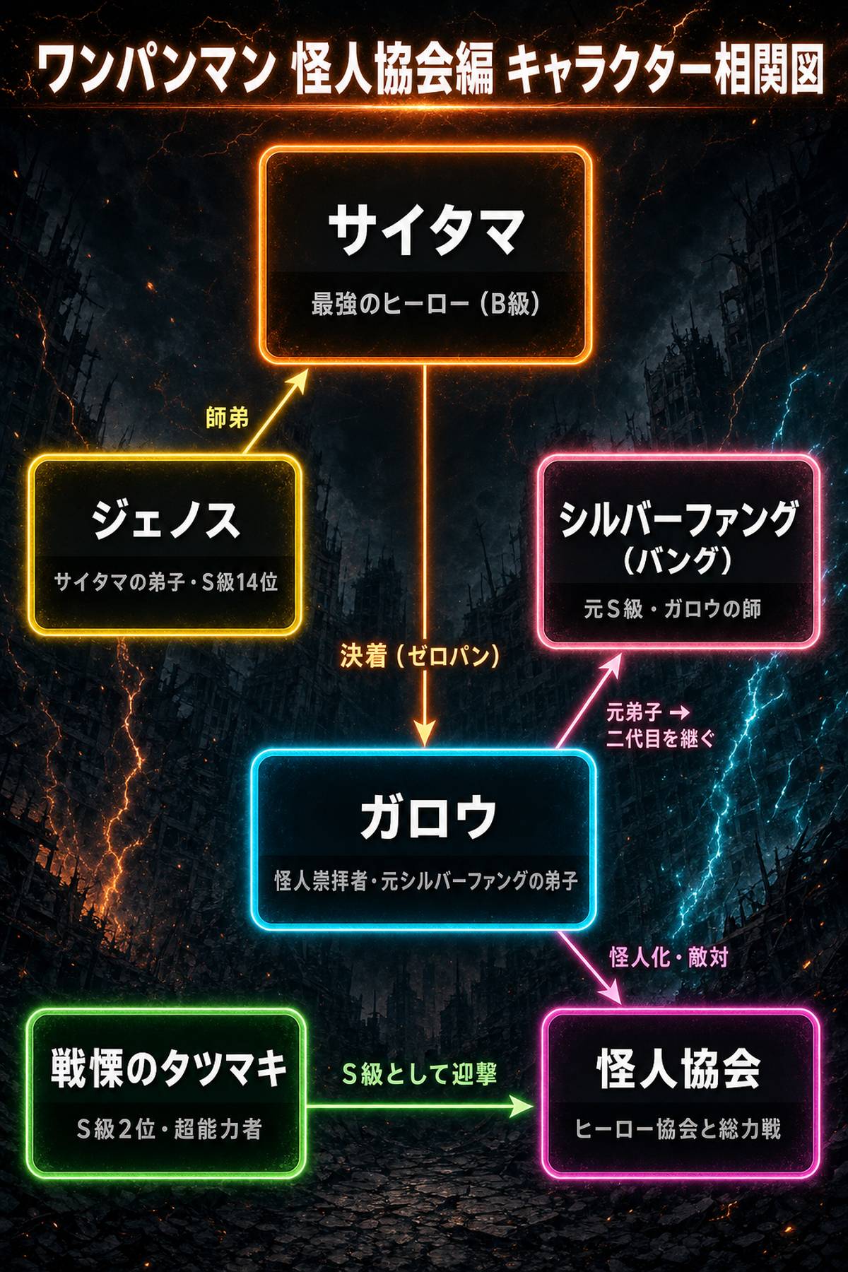 ワンパンマン ネタばれのワンパンマン怪人協会編 主要人物の関係図
