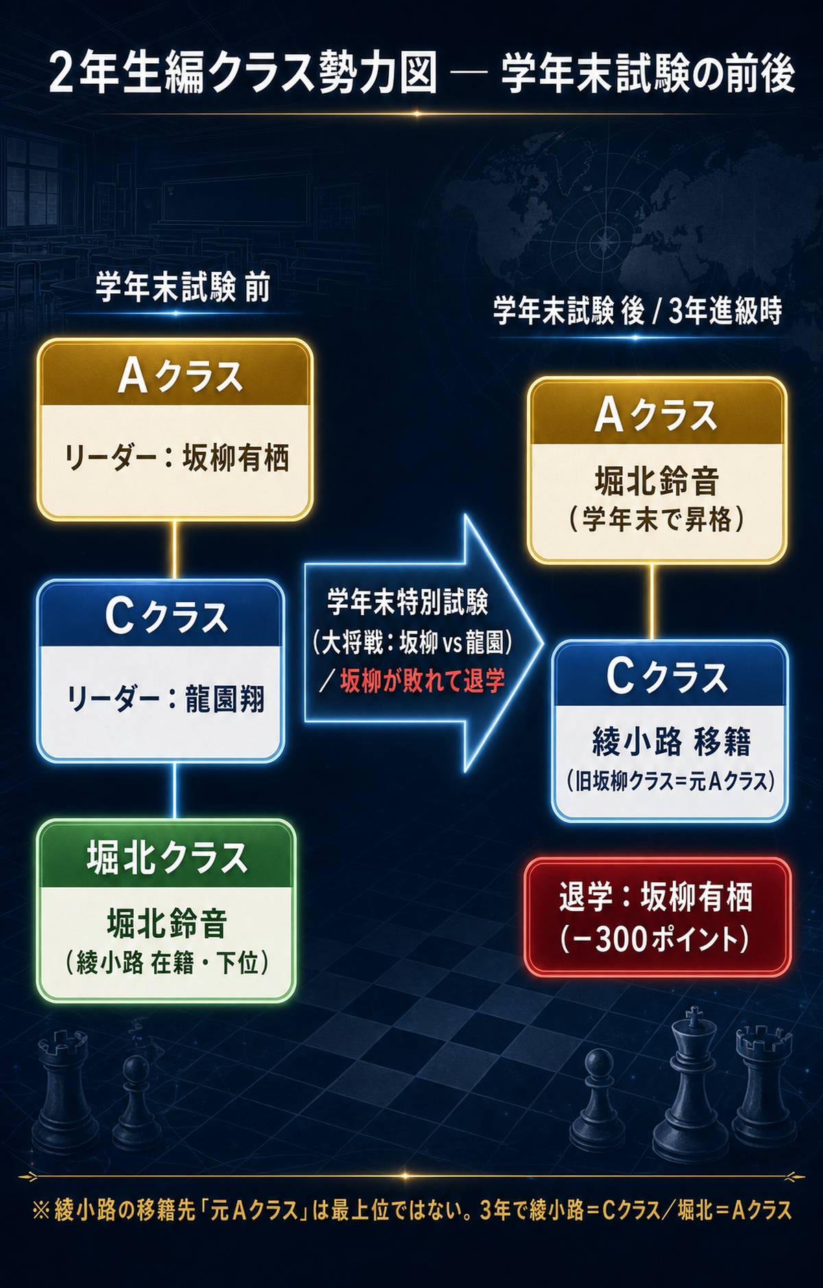 ようこそ実力至上主義の教室へ2年生編のクラス勢力図。学年末試験の大将戦（坂柳 vs 龍園）で坂柳有栖が退学し、堀北クラスがAクラスへ昇格、綾小路が旧坂柳クラス（元Aクラス）へ移籍する構図を前後で図解。