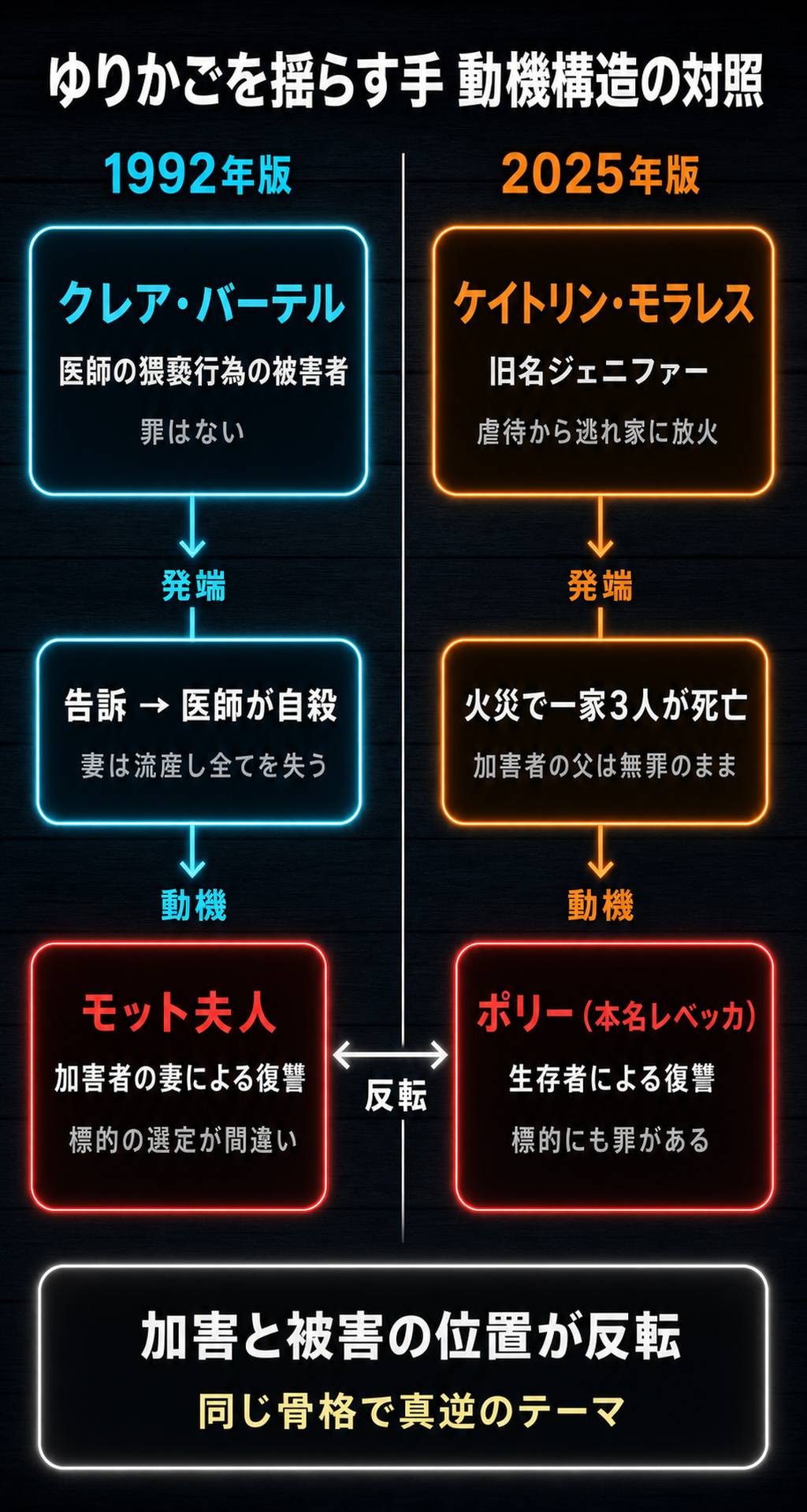 『ゆりかごを揺らす手』1992年版と2025年版の動機構造の対照図。左列は被害者クレア・バーテルから加害者の妻モット夫人の復讐へ至る流れ、右列は放火の当事者ケイトリン・モラレスと生存者ポリーの対立を示し、両版で加害と被害の位置が反転していることを図示