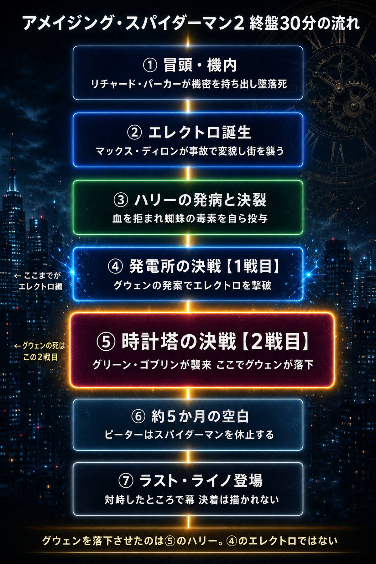 『アメイジング・スパイダーマン2』終盤30分の流れを7段のカードで示した時系列タイムライン図解。グウェンが落下するのは時計塔での2戦目であることを示す