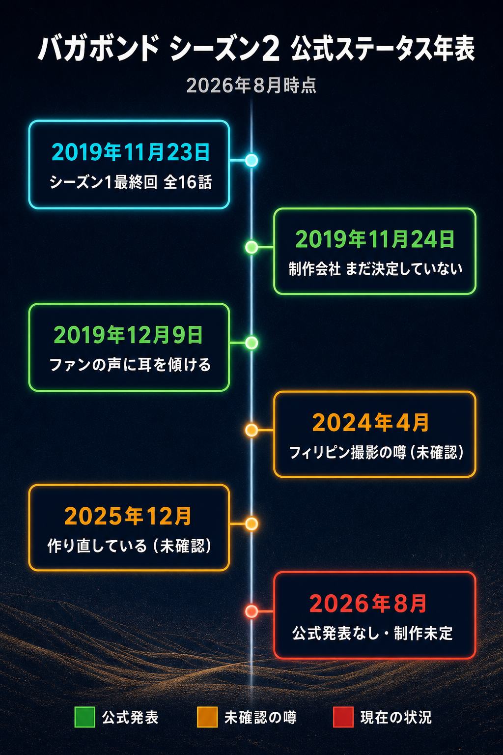 韓国ドラマ『Vagabond／バガボンド』シーズン2の公式ステータス年表。2019年の最終回と制作会社コメント2件、2024年・2025年の未確認情報、2026年8月時点で公式発表がない状況を時系列で図示
