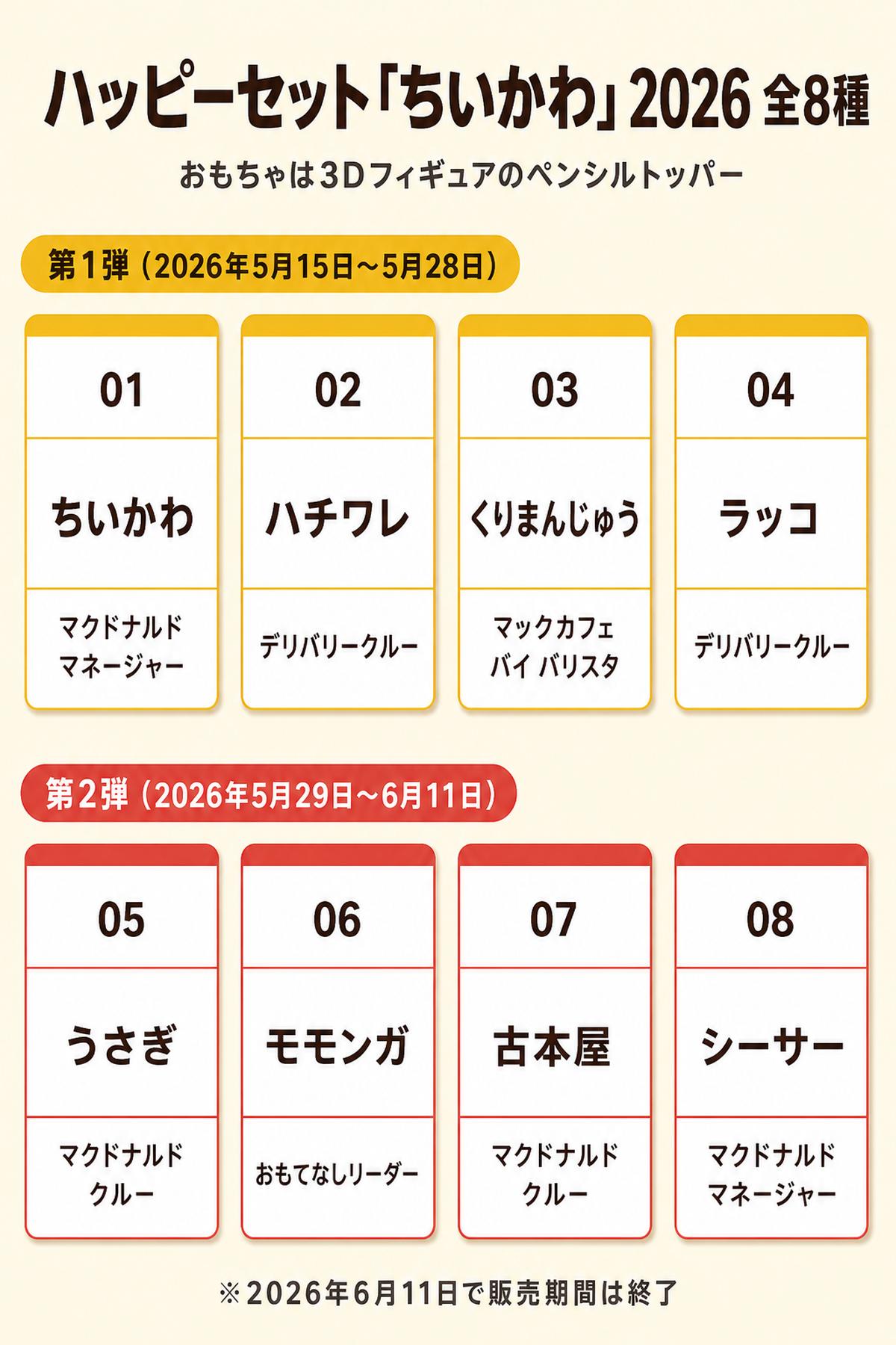 ハッピーセット「ちいかわ」2026 全8種ラインナップ図——第1弾はちいかわ（マネージャー）・ハチワレ・くりまんじゅう・ラッコ、第2弾はうさぎ・モモンガ・古本屋・シーサーの役職一覧