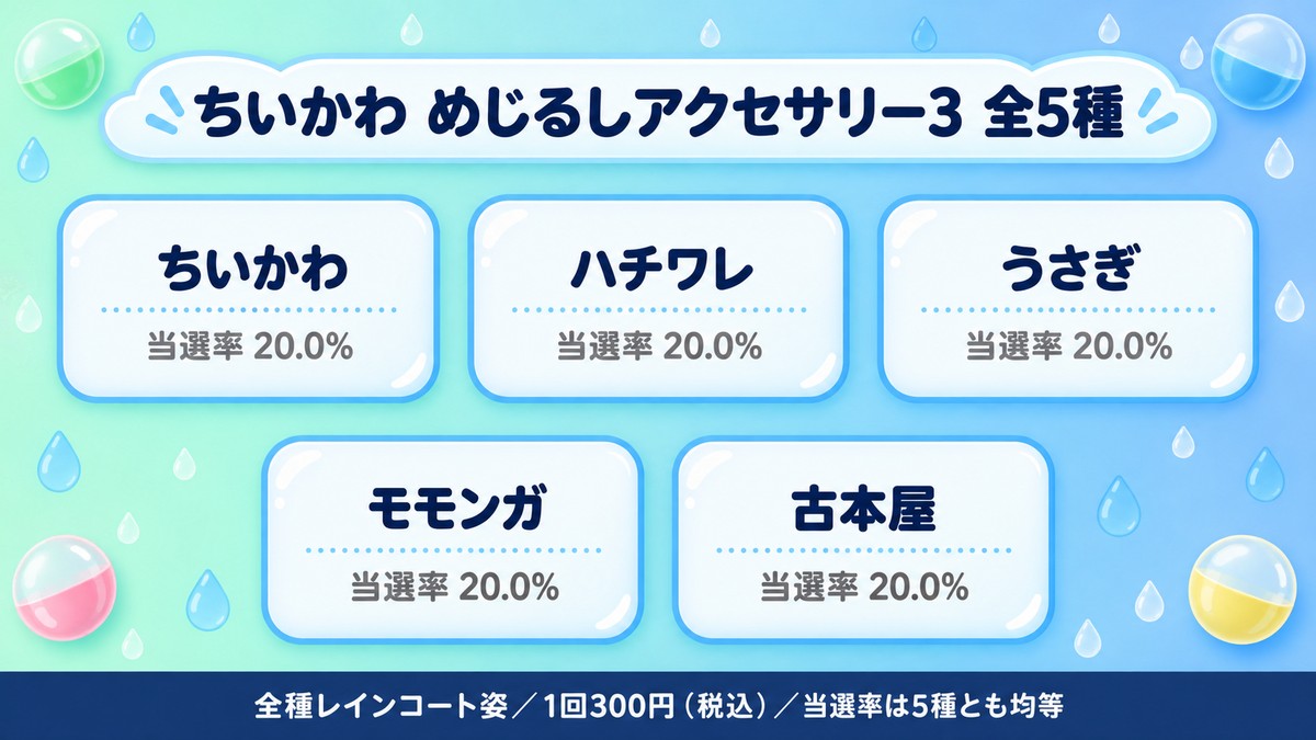 ちいかわ めじるしアクセサリー3の全5種ラインナップ図。ちいかわ・ハチワレ・うさぎ・モモンガ・古本屋の5種を同じ大きさのカードで並べ、それぞれの当選率20.0%と、全種レインコート姿・1回300円（税込）であることを示した一覧図