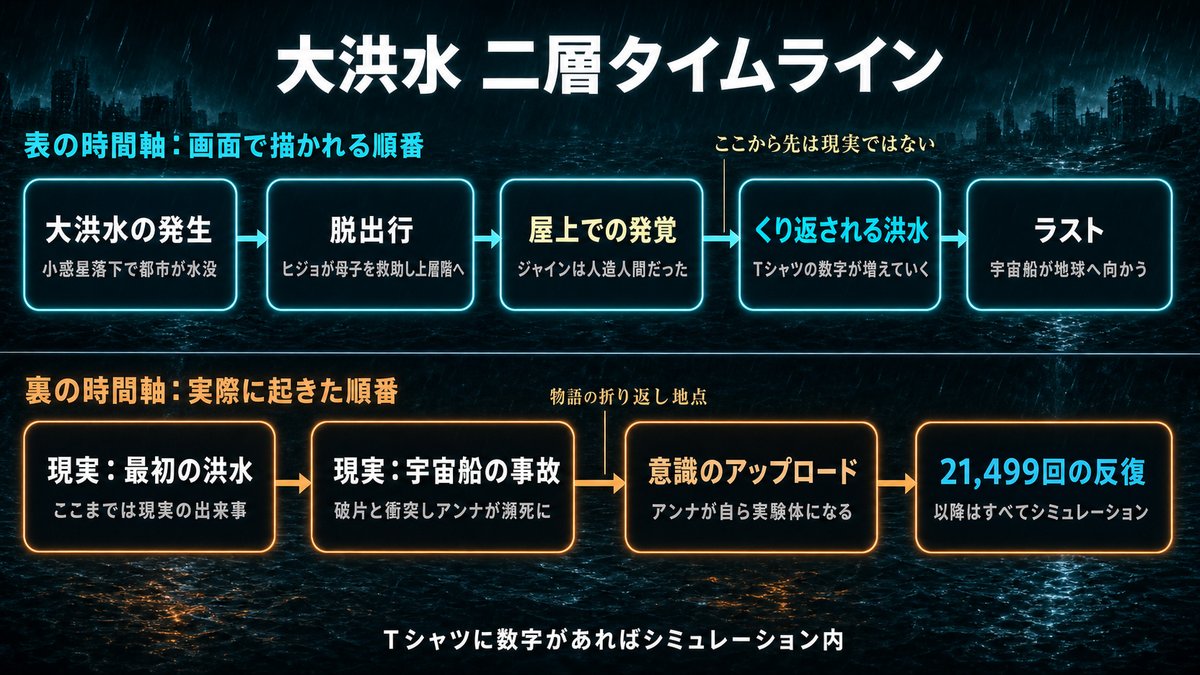 映画『大洪水』の二層タイムライン図解。上段に画面で描かれる順番（洪水・脱出・発覚・反復・ラスト）、下段に実際に起きた順番（現実の洪水・宇宙船の事故・意識のアップロード・21,499回の反復）を並べ、時系列のズレを図示。