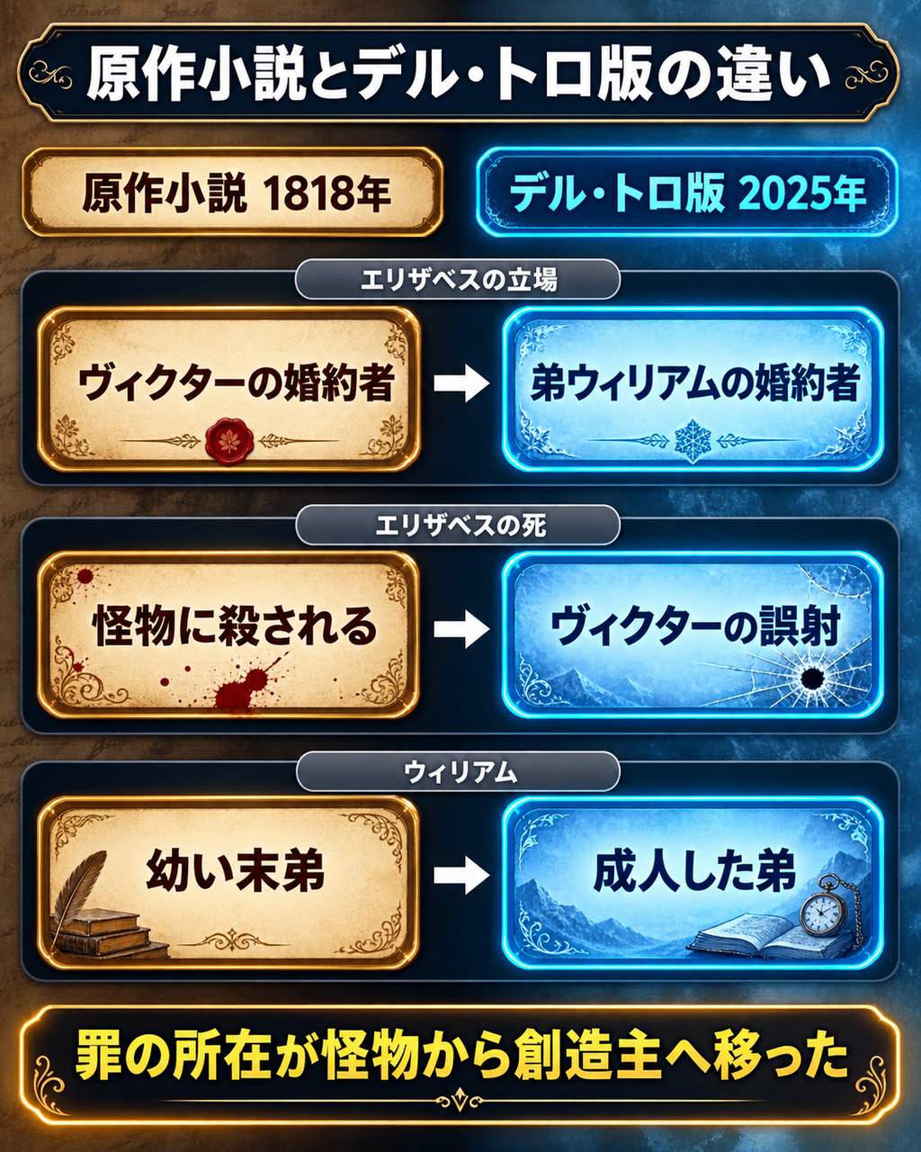 原作小説とデル・トロ版『フランケンシュタイン』の違いの対応図。エリザベスの立場が「ヴィクターの婚約者」から「弟ウィリアムの婚約者」へ、エリザベスの死が「怪物に殺される」から「ヴィクターの誤射」へ、ウィリアムが「幼い末弟」から「成人した弟」へ変更された3点を左右で比較