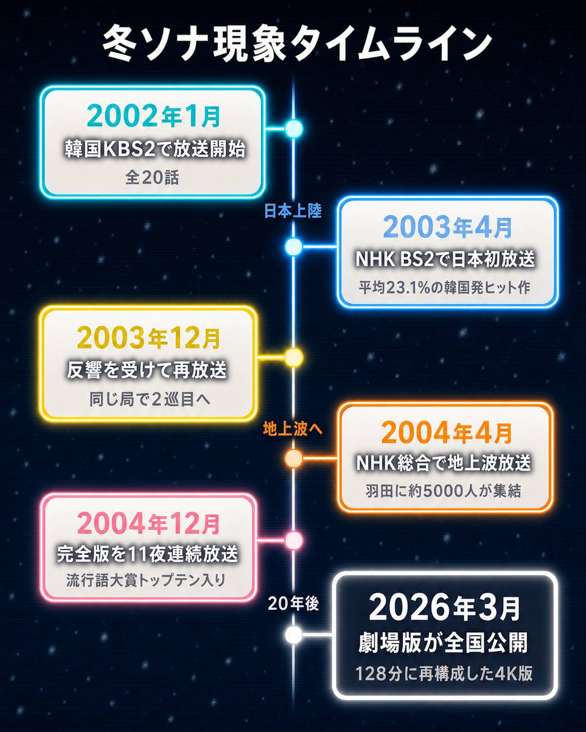 冬ソナ現象タイムライン。2002年の韓国KBS2放送開始から、2003年のNHK BS2初放送、2004年の地上波放送と羽田空港のファン集結、2004年12月の完全版11夜連続放送、2026年3月の劇場版公開までを6段階の時系列で図示