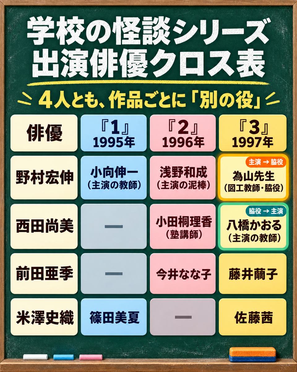 学校の怪談シリーズの出演俳優クロス表。野村宏伸・西田尚美・前田亜季・米澤史織の4人が『1』『2』『3』でそれぞれ演じた役名を格子状に並べ、4人とも作品ごとに別の役であることを示した図解