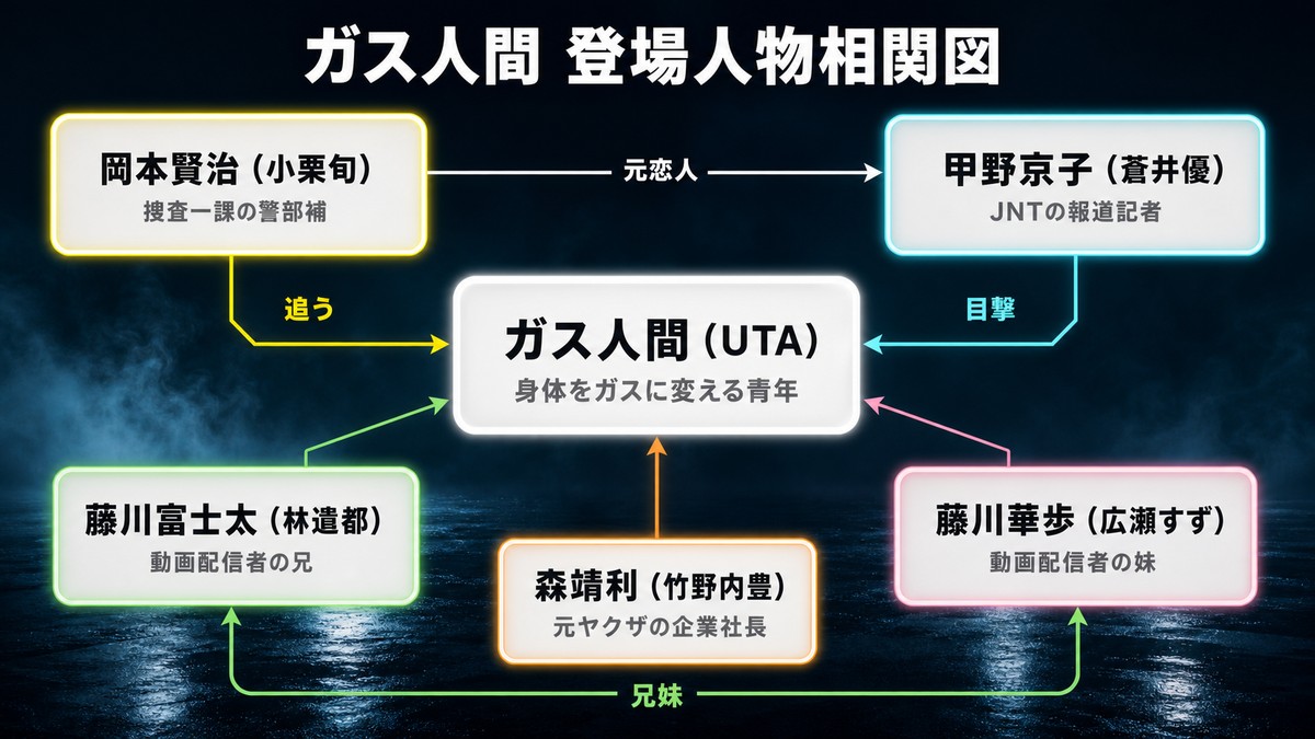 Netflixシリーズ『ガス人間』の登場人物相関図。ガス人間（UTA）を中心に、岡本賢治（小栗旬）、甲野京子（蒼井優）、藤川富士太（林遣都）、藤川華歩（広瀬すず）、森靖利（竹野内豊）の6人の関係を図示