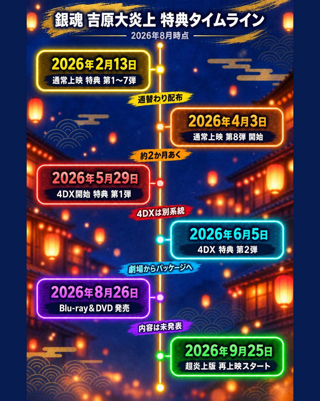 新劇場版 銀魂 -吉原大炎上- の特典3系統タイムライン。2026年2月13日の通常上映第1弾から9月25日の超炎上版再上映まで、特典の配布時期を6段階で図示