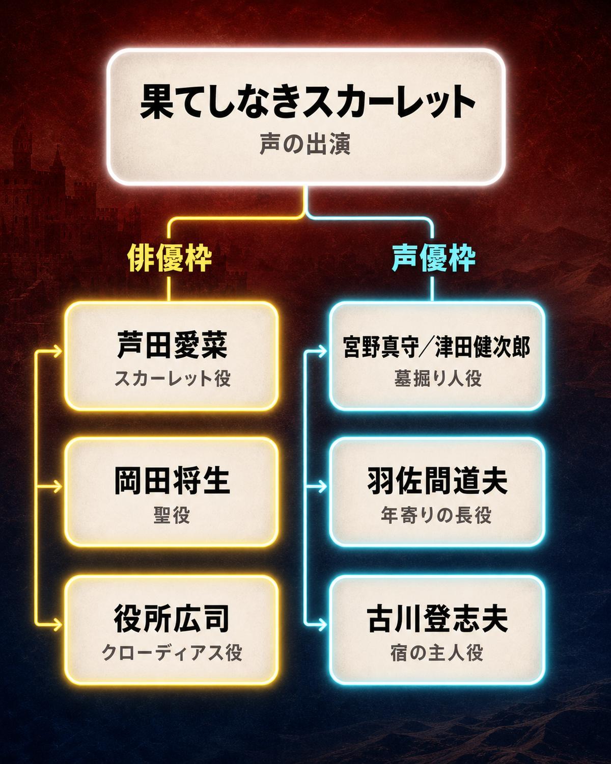 映画『果てしなきスカーレット』のキャスト二分構造図。芦田愛菜・岡田将生・役所広司の俳優枠と、宮野真守／津田健次郎・羽佐間道夫・古川登志夫の声優枠を対比して図示