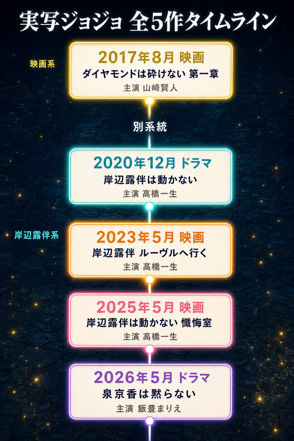 実写ジョジョ全5作のタイムライン図解。2017年の映画『ダイヤモンドは砕けない 第一章』から2026年のドラマ『泉京香は黙らない』まで、映画系と岸辺露伴系の2系統を公開・放送順に図示
