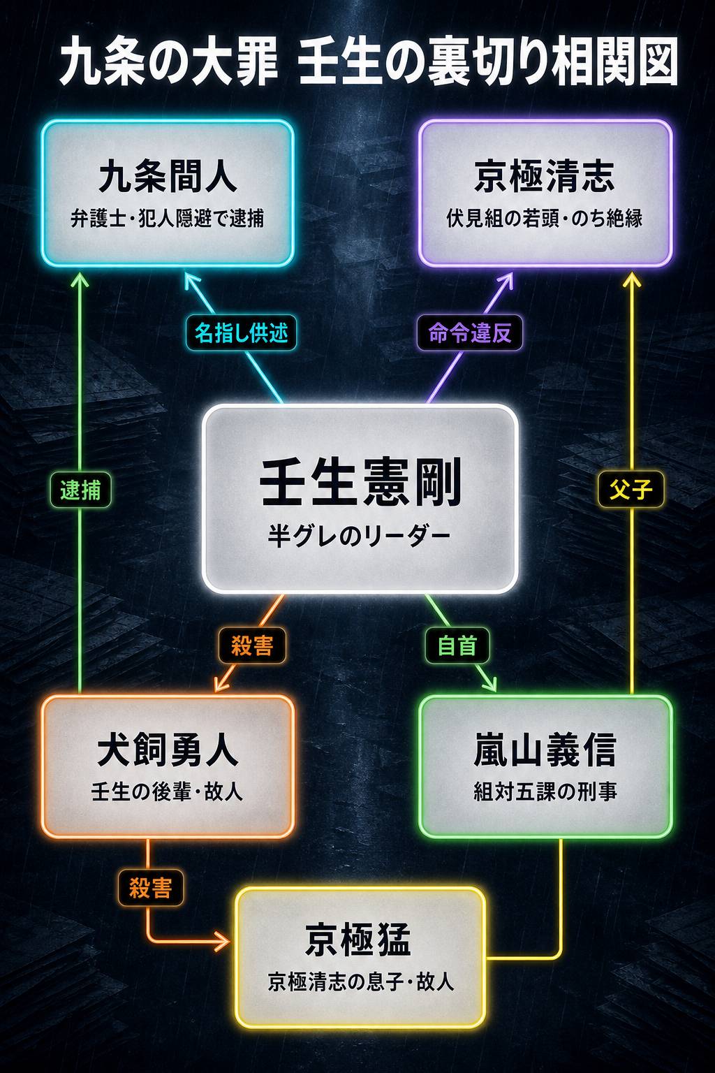 九条の大罪 壬生の裏切り相関図。壬生憲剛を中心に、九条間人・京極清志・犬飼勇人・嵐山義信・京極猛の6人が、殺害・自首・名指し供述・逮捕でどうつながっているかを図示