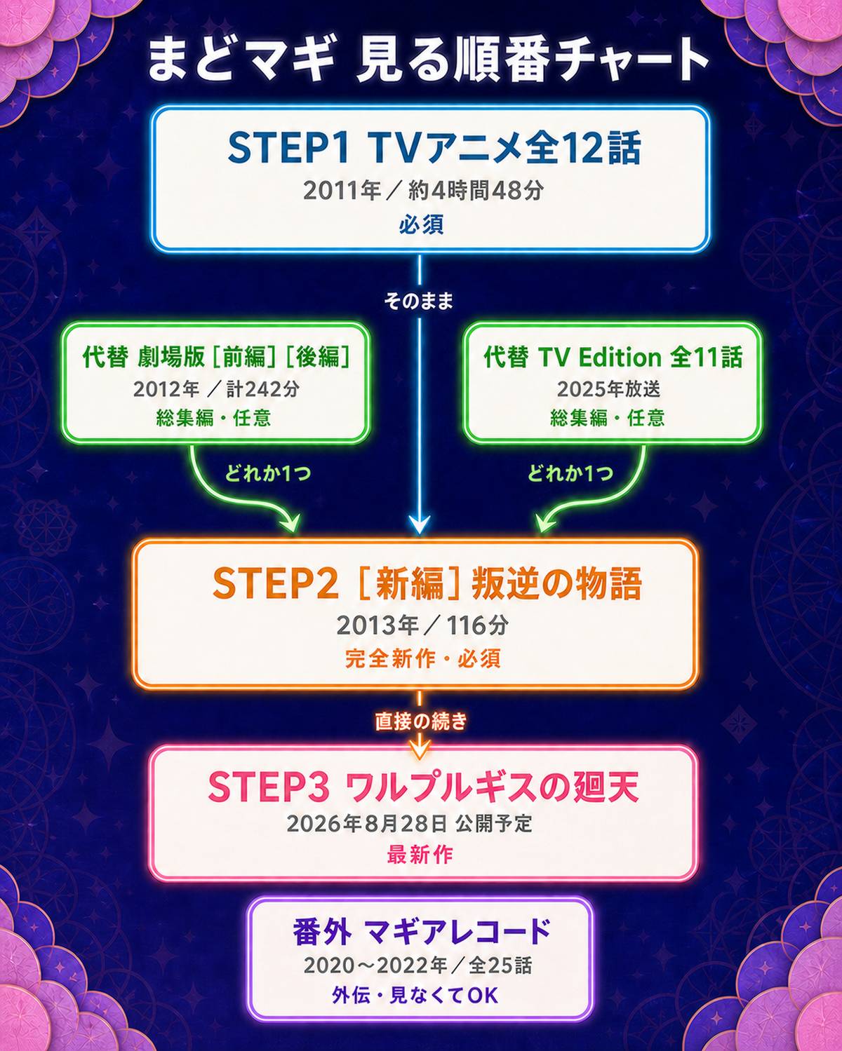 魔法少女まどかマギカのシリーズ構成・見る順番チャート。TVアニメ全12話から［新編］叛逆の物語、〈ワルプルギスの廻天〉へ至る本筋と、劇場版前後編・TV Editionという代替ルート、外伝マギアレコードの位置づけを図示
