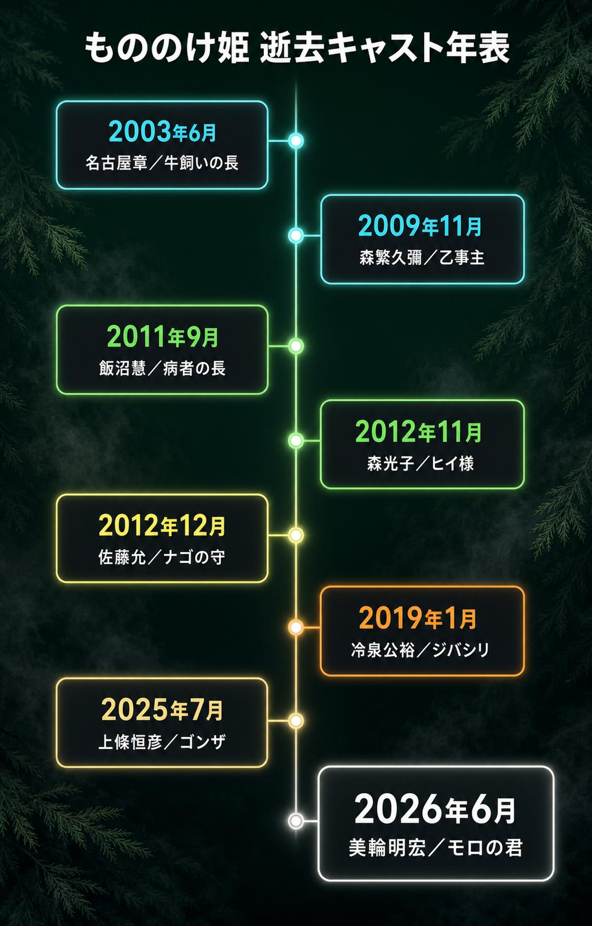 もののけ姫の逝去キャスト年表。2003年の名古屋章さんから2026年の美輪明宏さんまで、声の出演者8名の逝去を役名つきで時系列に図示
