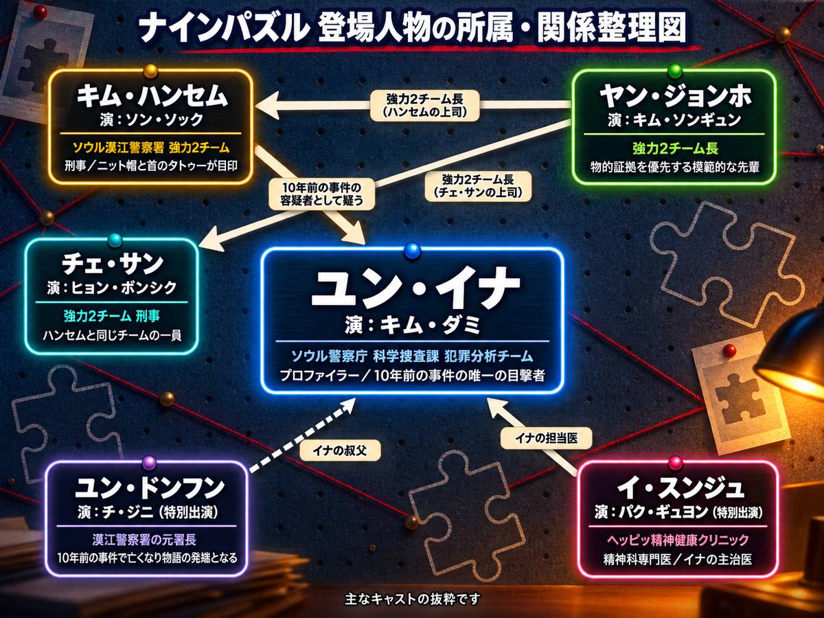韓国ドラマ「ナインパズル」の登場人物の所属・関係整理図。中央のユン・イナ（キム・ダミ）を軸に、キム・ハンセム（ソン・ソック）、ヤン・ジョンホ（キム・ソンギュン）、チェ・サン（ヒョン・ボンシク）、ユン・ドンフン（チ・ジニ）、イ・スンジュ（パク・ギュヨン）の6人を所属と関係の矢印で結んだ図