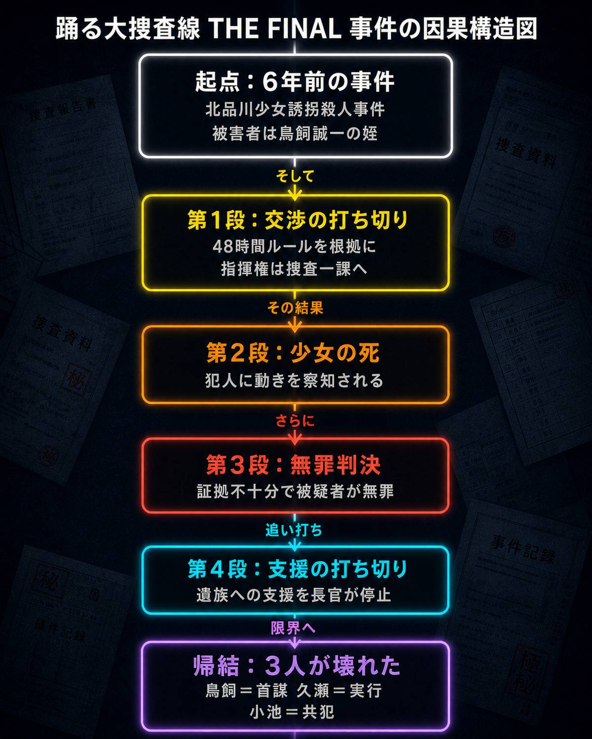 踊る大捜査線 THE FINAL 事件の因果構造図。6年前の北品川少女誘拐殺人事件を起点に、交渉の打ち切り・少女の死・無罪判決・遺族支援の打ち切りという4段の連鎖を経て、鳥飼誠一・久瀬智則・小池茂の3人が犯行に至るまでを縦の時系列で図示