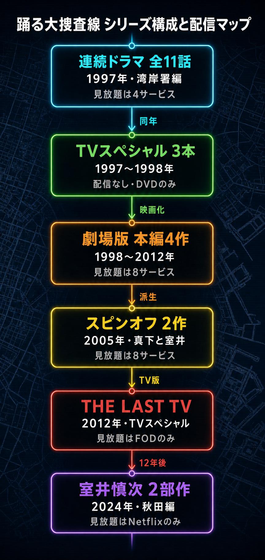 踊る大捜査線シリーズの構成と配信マップ。連続ドラマ全11話、TVスペシャル3本、劇場版本編4作、スピンオフ2作、THE LAST TV、室井慎次2部作の6グループを時系列に並べ、それぞれの見放題配信サービス数を図示