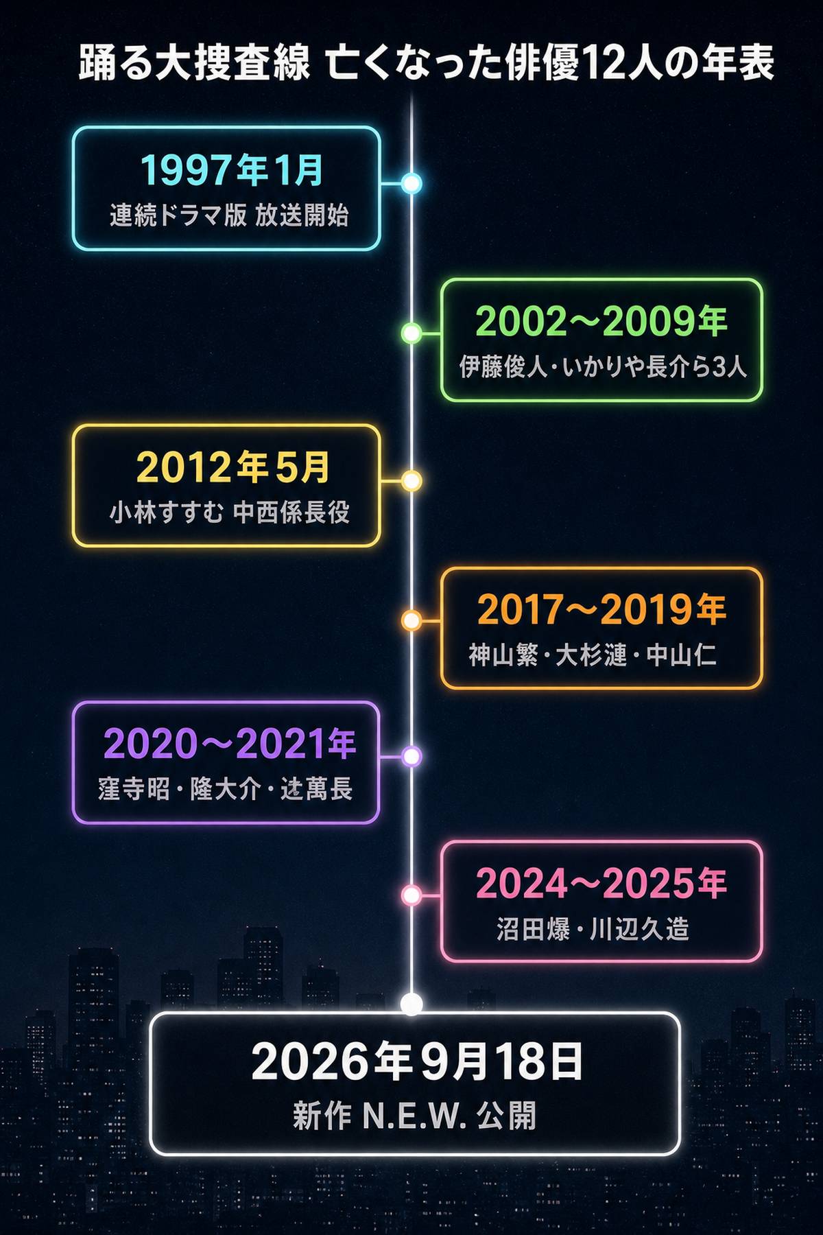 踊る大捜査線シリーズの年表と、亡くなった俳優12人の訃報を時系列で示したタイムライン図。1997年の連続ドラマ版放送開始から2026年公開の新作N.E.W.までを7段階で図示