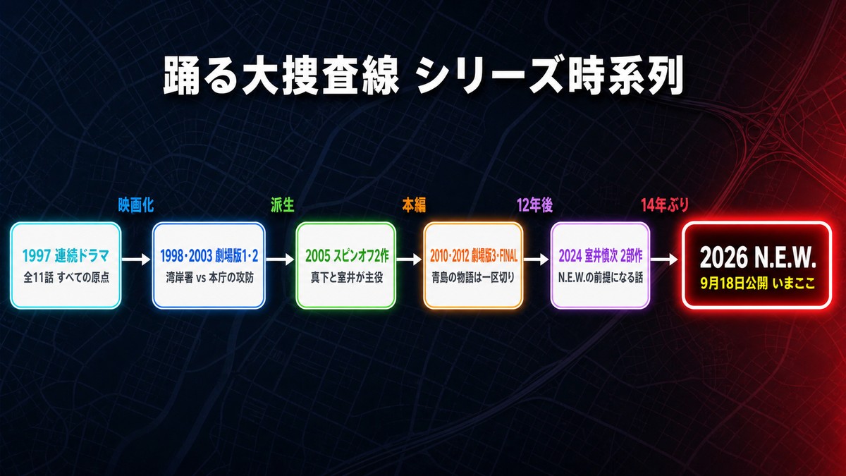 踊る大捜査線シリーズの時系列タイムライン図。1997年の連続ドラマ全11話から、1998・2003年の劇場版1・2、2005年のスピンオフ2作、2010・2012年の劇場版3とTHE FINAL、2024年の室井慎次2部作を経て、2026年9月18日公開の N.E.W. までを6段階で図示