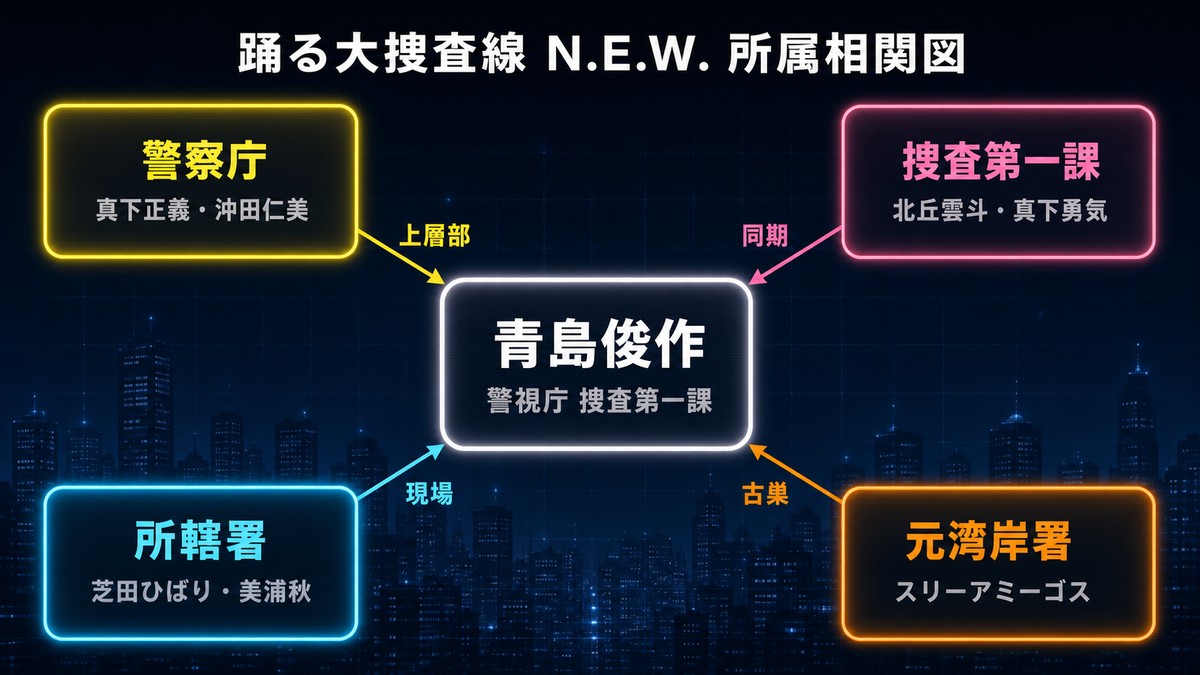 映画『踊る大捜査線 N.E.W. メトロポリスを駆け抜けろ!』の所属相関図。警視庁捜査第一課の青島俊作を中心に、警察庁の真下正義・沖田仁美、捜査第一課の北丘雲斗・真下勇気、所轄署の芝田ひばり・美浦秋、元湾岸署のスリーアミーゴスという4つの所属レイヤーの関係を図示