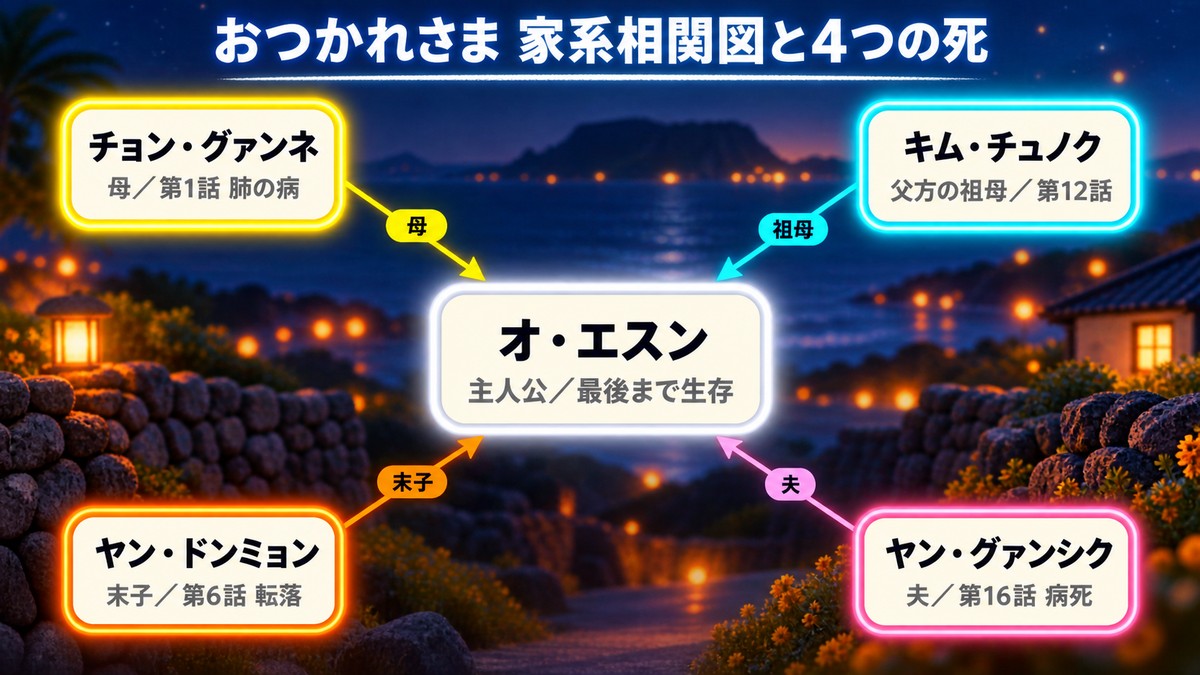 おつかれさまの家系相関図。中央のオ・エスンを軸に、第1話で亡くなる母チョン・グァンネ、第12話で亡くなる祖母キム・チュノク、第6話で亡くなる末子ヤン・ドンミョン、第16話で亡くなる夫ヤン・グァンシクの4人との続柄を図示