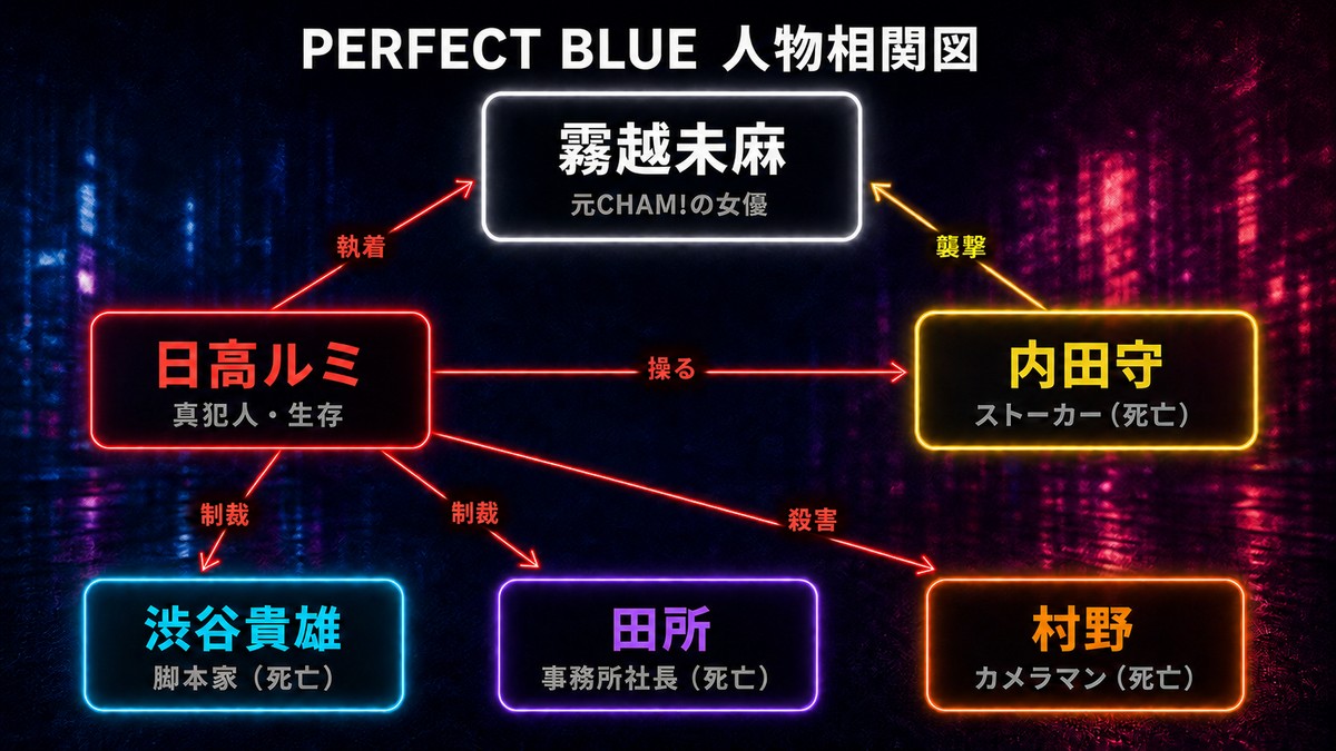 PERFECT BLUEの人物相関図。霧越未麻を中心に、真犯人の日高ルミが内田守を操り、渋谷貴雄・村野・田所の3人が死亡した関係を図示
