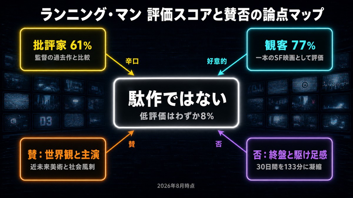 映画『ランニング・マン』の評価スコアと賛否の論点マップ。中央に「駄作ではない・低評価はわずか8%」、周囲に批評家61%・観客77%・賛（世界観と主演）・否（終盤と駆け足感）の4つの根拠を配置した図解