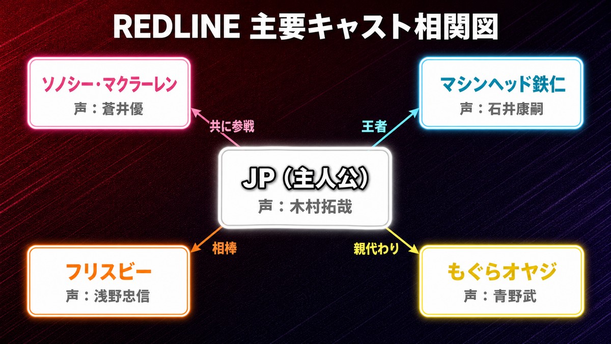 アニメ映画『REDLINE』の主要キャスト相関図。主人公JP（声：木村拓哉）を中心に、ソノシー・マクラーレン（蒼井優）、マシンヘッド鉄仁（石井康嗣）、フリスビー（浅野忠信）、もぐらオヤジ（青野武）の役名と声優の対応を図示