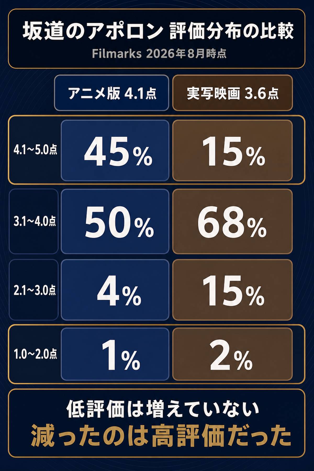 坂道のアポロンのアニメ版と実写映画の評価分布を比較した図解。Filmarksの評価帯別割合をアニメ版4.1点と実写映画3.6点で並べ、4.1〜5.0点が45%から15%へ縮小する一方、1.0〜2.0点は1%から2%とほぼ横ばいであることを示す