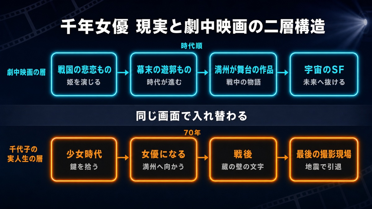 千年女優の現実と劇中映画の二層構造図。上段に戦国の悲恋もの・幕末の遊郭もの・満州が舞台の作品・宇宙のSFという劇中映画の層、下段に少女時代・女優になる・戦後・最後の撮影現場という千代子の実人生の層を並べ、同じ画面で入れ替わることを図示