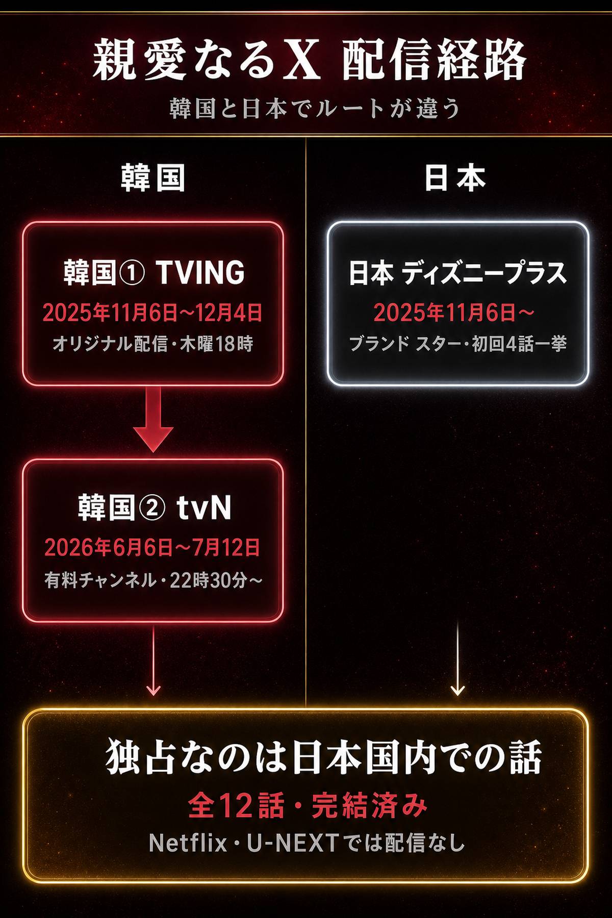 韓国ドラマ『親愛なるX』の配信経路を整理した図解。左に韓国（TVINGで2025年11月6日〜12月4日配信、その後tvNで2026年6月6日〜7月12日放送）、右に日本（ディズニープラスで2025年11月6日〜配信）を並べ、最下段に「独占なのは日本国内での話」と示している