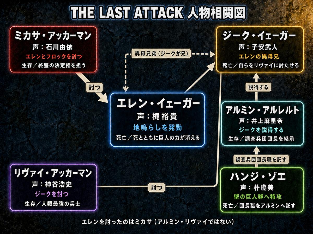 劇場版「進撃の巨人」完結編 THE LAST ATTACK の人物相関図。ミカサ・アッカーマンがエレン・イェーガーを討つ関係、ジークがエレンの異母兄であること、リヴァイがジークを討ちアルミンがジークを説得したこと、ハンジがアルミンへ調査兵団団長職を託したことを示している