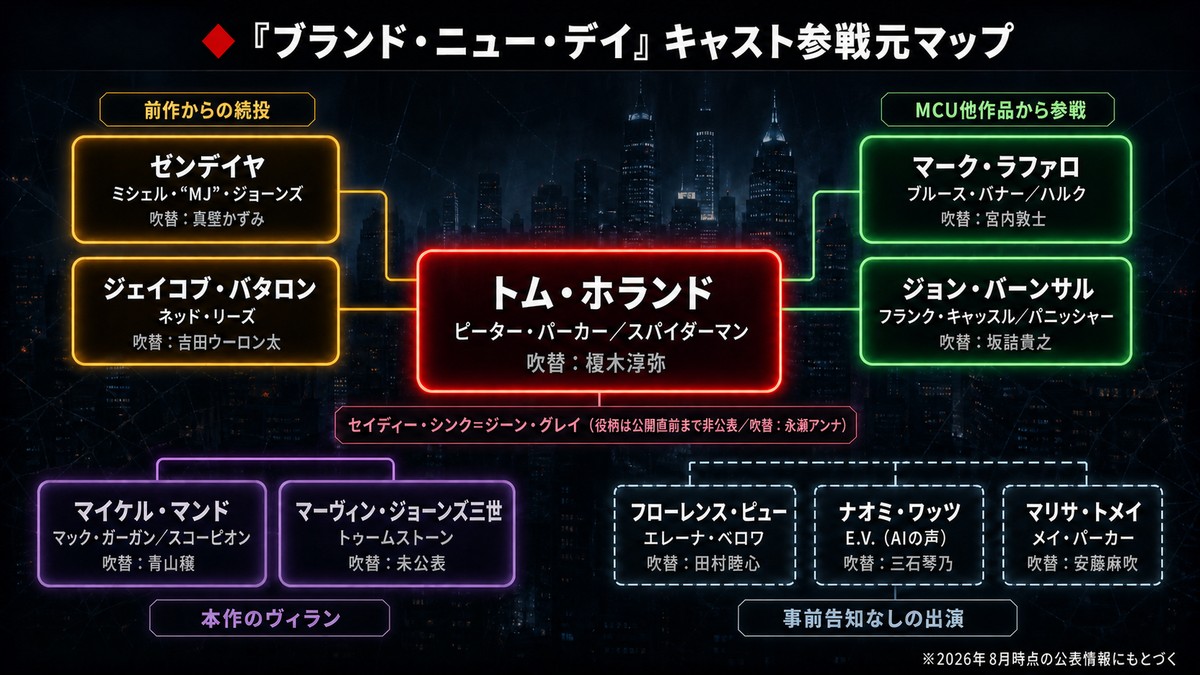 映画『スパイダーマン：ブランド・ニュー・デイ』のキャスト参戦元マップ。トム・ホランドを中心に、続投組・MCU他作品からの参戦組・ヴィラン・サプライズ出演の4グループに俳優と役名を分類した図解