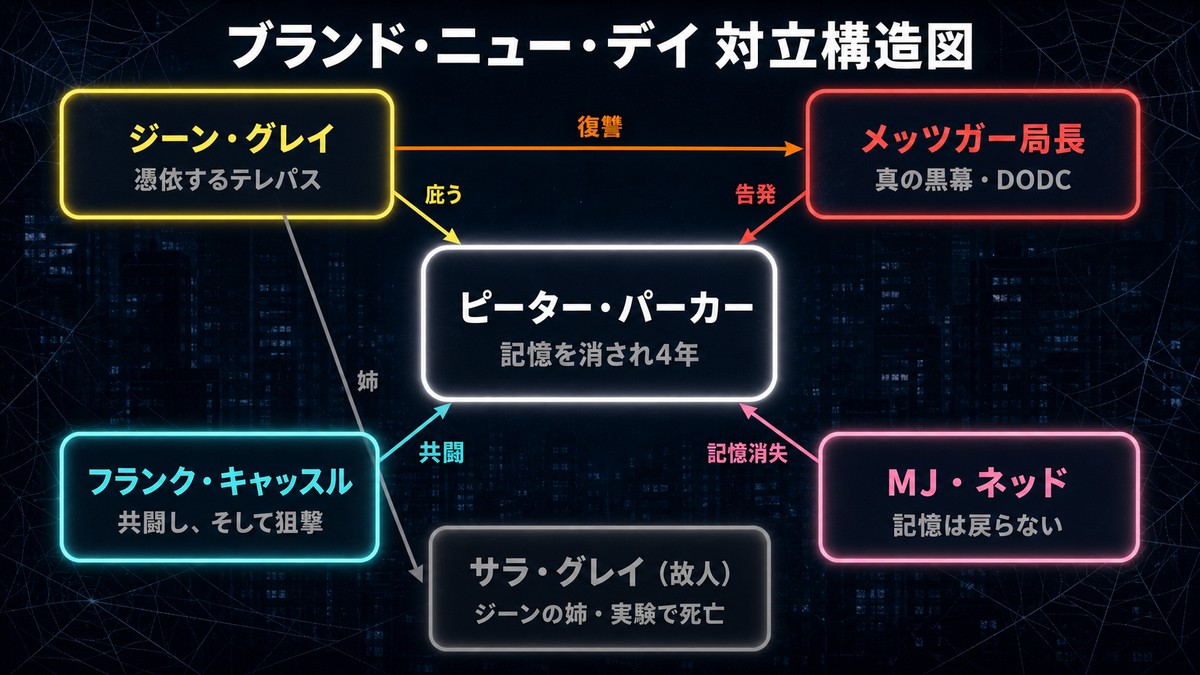 『スパイダーマン：ブランド・ニュー・デイ』の対立構造図。ピーター・パーカーを中心に、ジーン・グレイ、メッツガー局長、フランク・キャッスル、MJ・ネッド、故人のサラ・グレイの6者の関係を図示