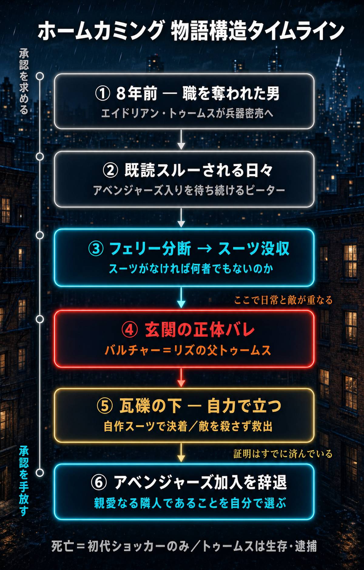 映画『スパイダーマン:ホームカミング』の物語構造タイムライン図。8年前にトゥームスが職を奪われ兵器密売を始めた発端から、アベンジャーズ入りを待つピーター、フェリー分断とスーツ没収、玄関でバルチャー=リズの父と判明する転換点、瓦礫の下からの自力脱出と自作スーツでの決着、そしてアベンジャーズ加入辞退までの6段階を縦に図示。死亡するのは初代ショッカーのみでトゥームスは生存・逮捕されることを注記。
