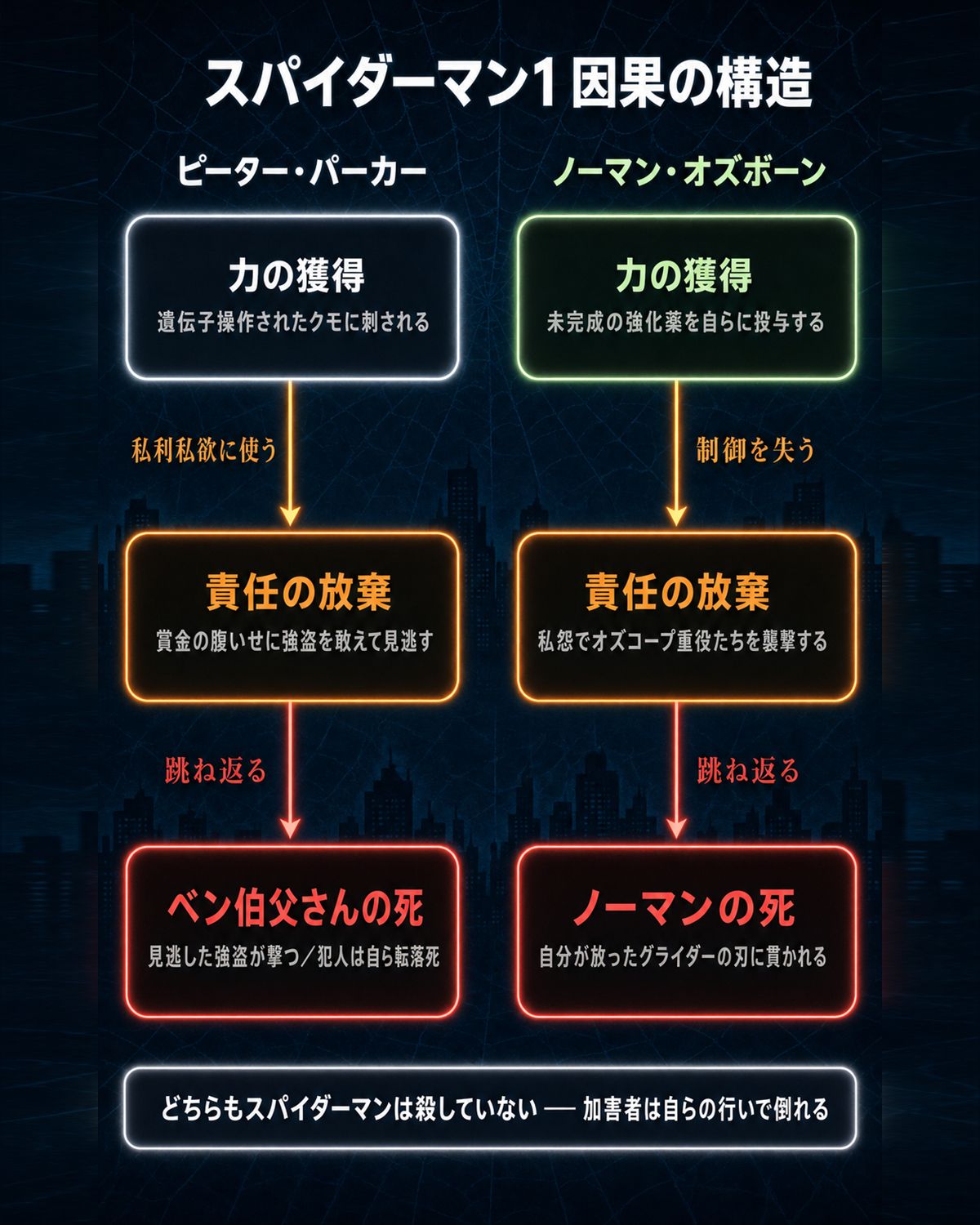 スパイダーマン1の因果構造図。ピーター・パーカーとノーマン・オズボーンの2列を対比し、力の獲得→責任の放棄→死という同じ流れをたどることを図示。ベン伯父さんを殺した強盗の転落死と、ノーマンが自らのグライダーに貫かれる死が対称に配置されている