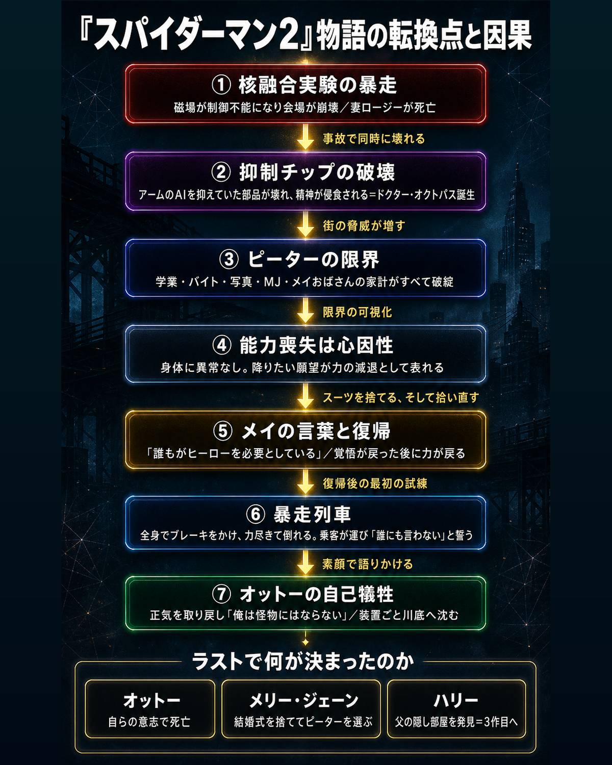 映画『スパイダーマン2』の物語の転換点を、核融合実験の暴走からオットーの自己犠牲まで因果の順に整理した時系列タイムライン図解。