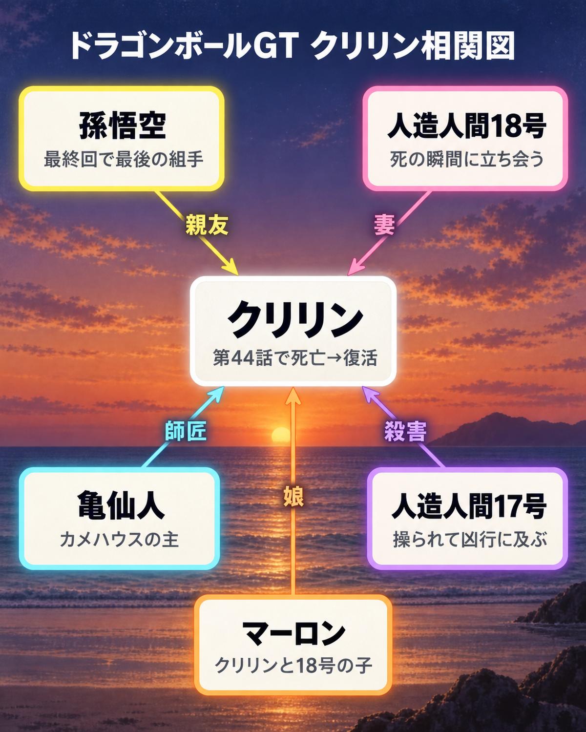 ドラゴンボールGTのクリリン相関図。クリリンを中心に孫悟空・人造人間18号・亀仙人・人造人間17号・マーロンとの関係を図示