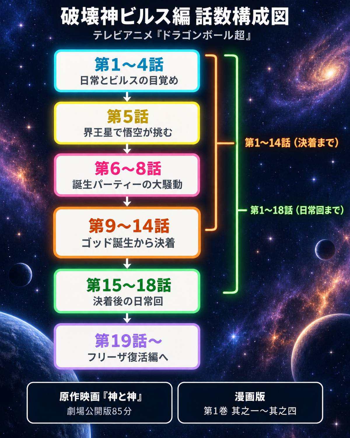 破壊神ビルス編の話数構成図。テレビアニメ『ドラゴンボール超』の第1〜4話(日常とビルスの目覚め)、第5話(界王星で悟空が挑む)、第6〜8話(誕生パーティーの大騒動)、第9〜14話(ゴッド誕生から決着)、第15〜18話(決着後の日常回)、第19話からのフリーザ復活編の区切りと、「第1〜14話(決着まで)」「第1〜18話(日常回まで)」の2つの区分、原作映画『神と神』劇場公開版85分・漫画第1巻其之一〜其之四との対応を図示。