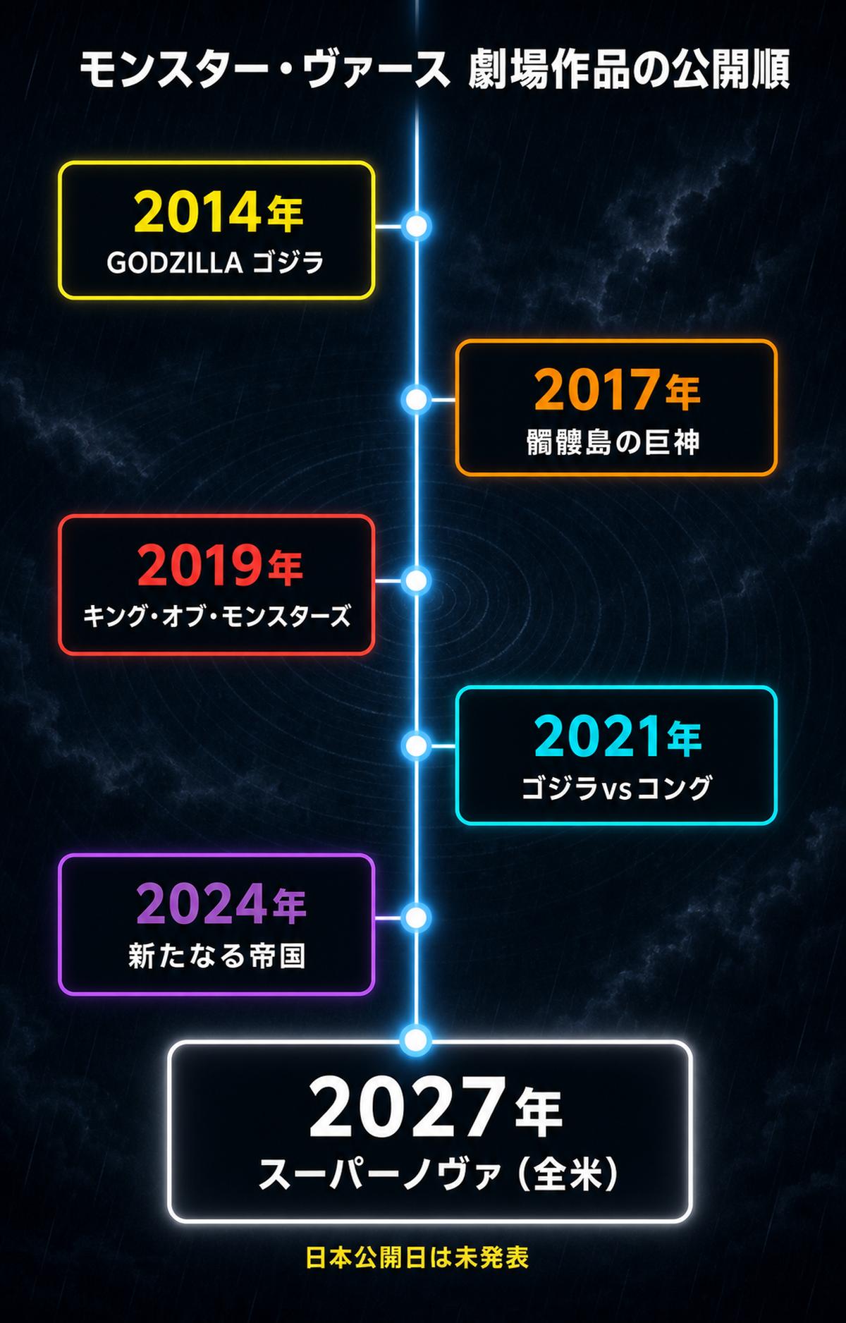 モンスター・ヴァース劇場公開作6本の公開順タイムライン。2014年『GODZILLA ゴジラ』から2017年『キングコング 髑髏島の巨神』、2019年『ゴジラ キング・オブ・モンスターズ』、2021年『ゴジラvsコング』、2024年『ゴジラxコング 新たなる帝国』を経て、2027年全米公開予定の『ゴジラxコング スーパーノヴァ』までを縦型の年表で図示