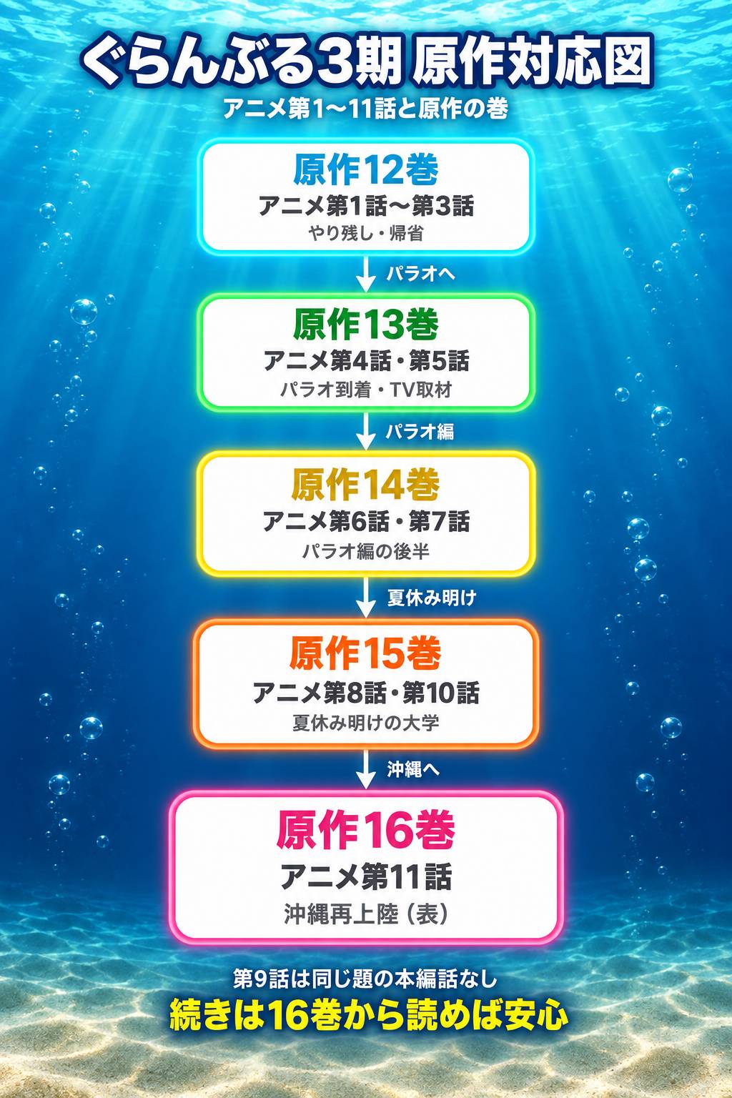 ぐらんぶる3期の原作対応図。アニメ第1〜3話が原作12巻、第4・5話が13巻、第6・7話が14巻、第8・10話が15巻、第11話「沖縄再上陸(表)」が16巻にあたることを5枚のカードで縦に図示し、第9話は同じ題の本編話がないことと、続きは16巻から読めば取りこぼしがないことを注記