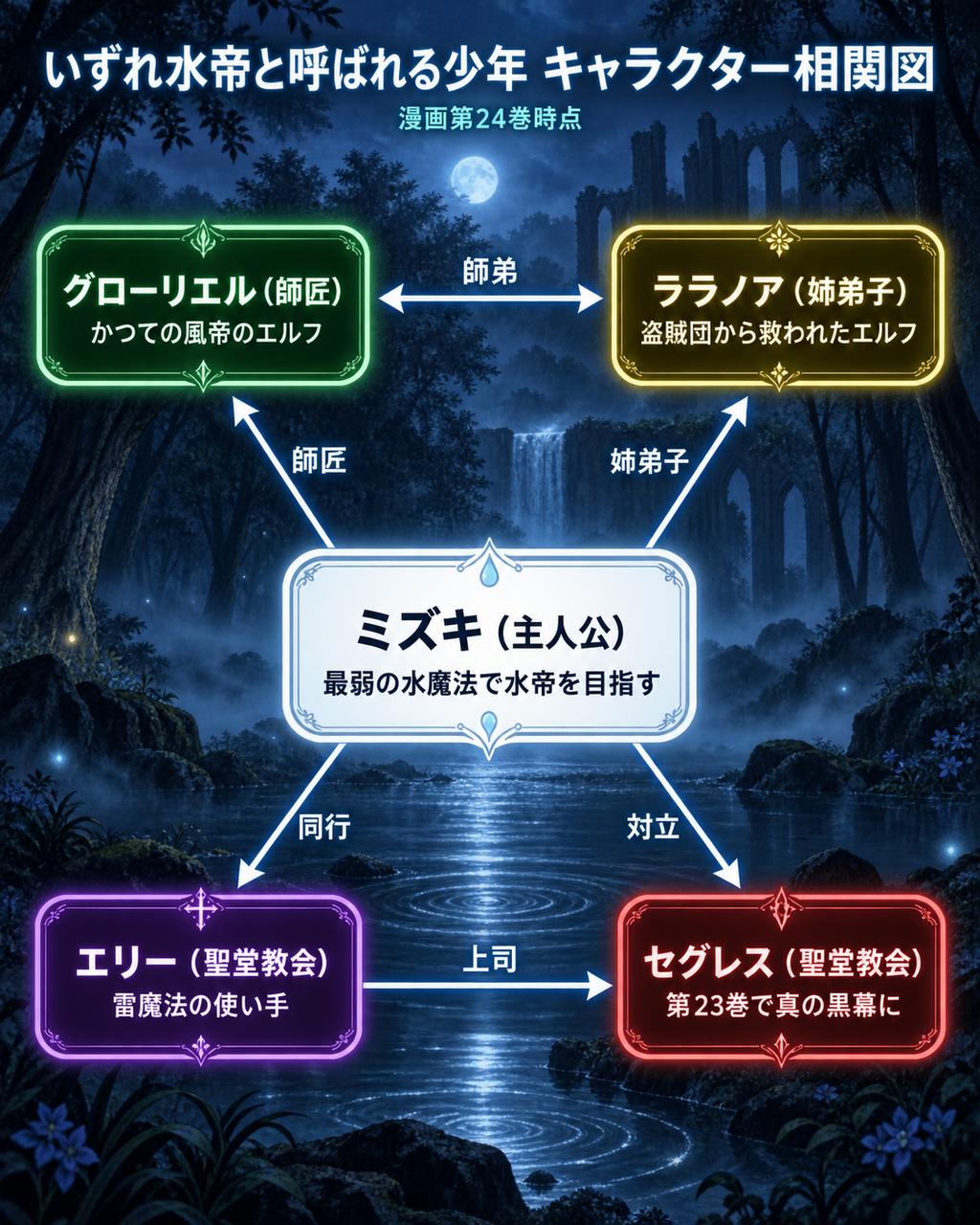 いずれ水帝と呼ばれる少年のキャラクター相関図（漫画第24巻時点）。主人公ミズキを中心に、師匠グローリエル、姉弟子ララノア、聖堂教会のエリーとセグレスの関係を図示