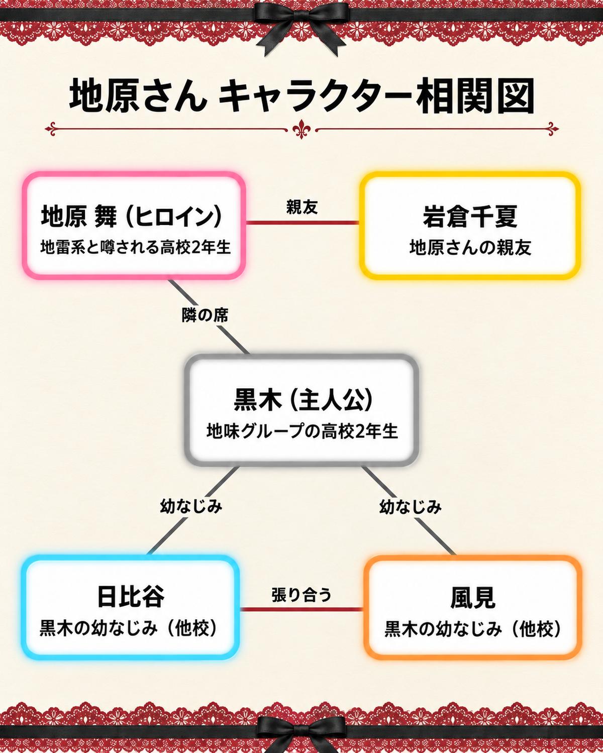 TVアニメ『地雷なんですか?地原さん』のキャラクター相関図。黒木を中心に、隣の席の地原舞、地原さんの親友の岩倉千夏、黒木の保育園からの幼なじみで他校に通う日比谷と風見の関係を、公式サイトのキャラクター紹介の範囲で図示