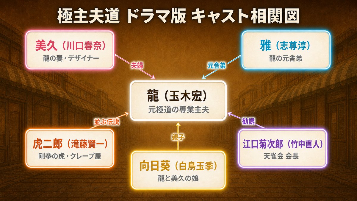ドラマ『極主夫道』のキャスト相関図。玉木宏演じる龍を中心に、川口春奈（美久）、志尊淳（雅）、滝藤賢一（虎二郎）、竹中直人（江口菊次郎）、白鳥玉季（向日葵）の6人の関係を図示