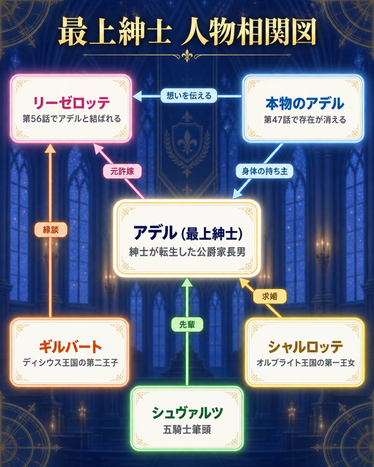 最上紳士、異世界貴族として二度目の人生を歩む あらすじの最上紳士の人物相関図