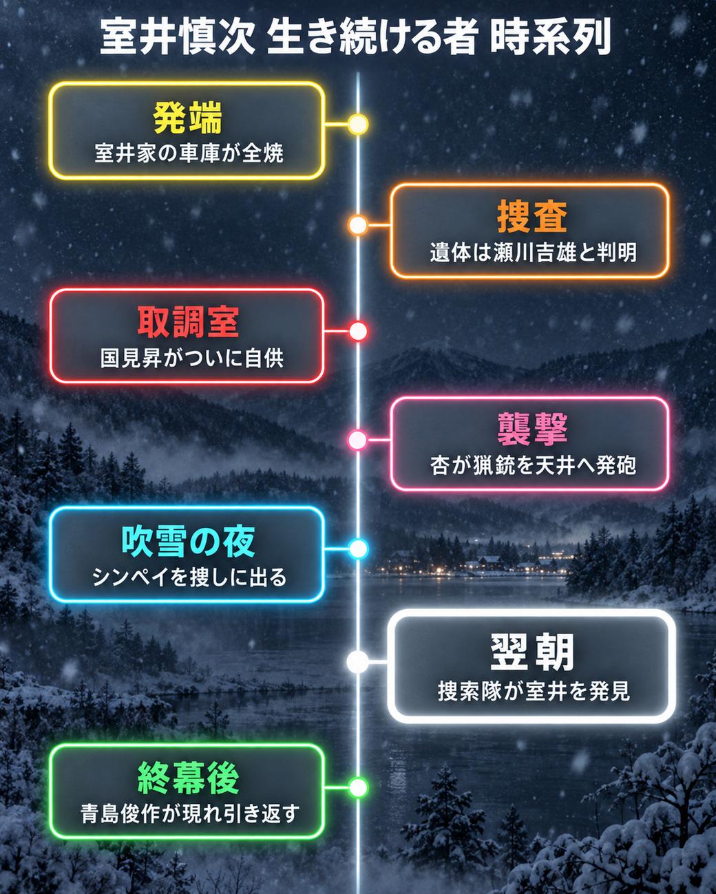 室井慎次 生き続ける者 ネタバレの室井慎次 生き続ける者 時系列タイムライン