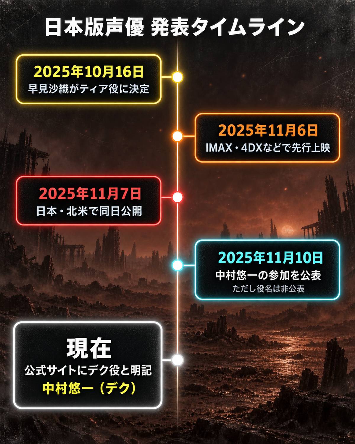 映画『プレデター：バッドランド』日本版声優の発表タイムライン。2025年10月16日の早見沙織決定から、11月10日の中村悠一の参加公表（役名非公表）を経て、公式サイトにデク役と明記されるまでの5段階を図示