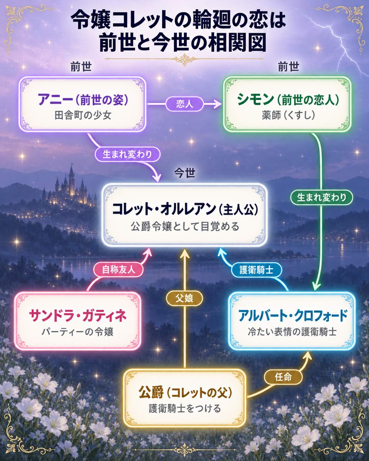 「令嬢コレットの輪廻の恋は」の前世と今世の相関図。前世のアニーとシモン、生まれ変わった今世のコレット・オルレアンと護衛騎士アルバート・クロフォードを中心に、サンドラ・ガティネと公爵（コレットの父）の関係を図示