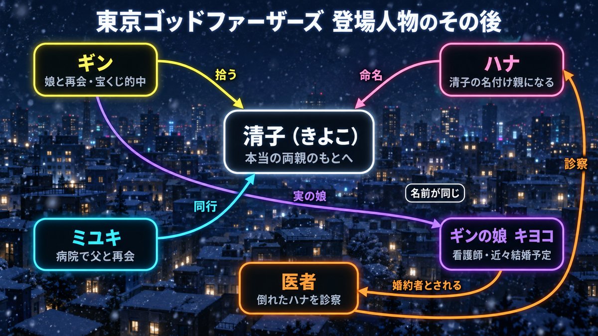 映画『東京ゴッドファーザーズ』の登場人物のその後を示した相関図。赤ん坊の清子を中心に、ギン・ハナ・ミユキの3人と、看護師として働くギンの娘キヨコ、倒れたハナを診察した医者の関係を図示